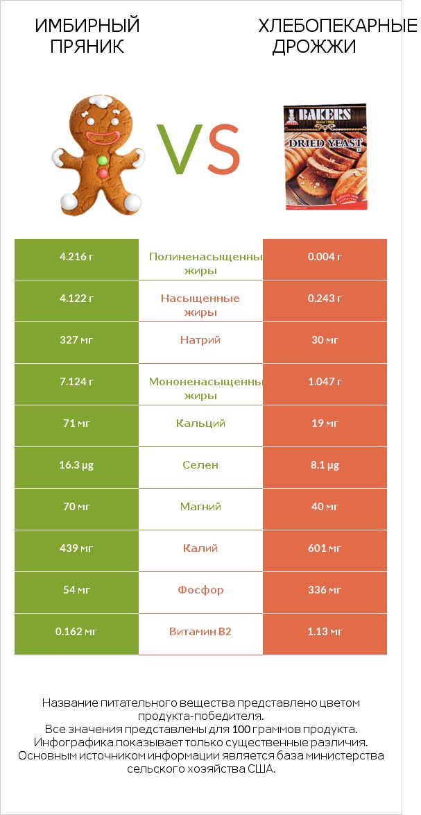 Имбирный пряник vs Хлебопекарные дрожжи infographic
