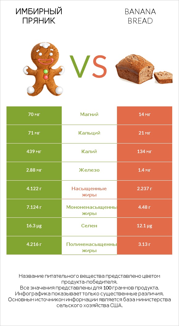 Имбирный пряник vs Banana bread infographic