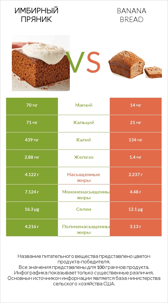 Имбирный пряник vs Banana bread infographic