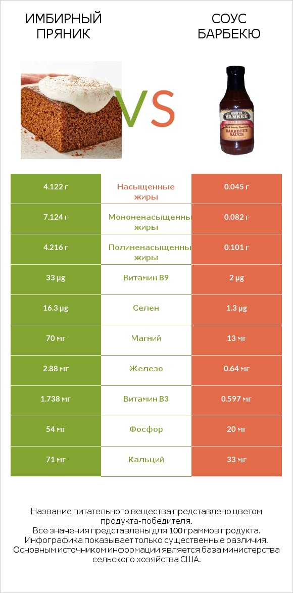 Имбирный пряник vs Соус барбекю infographic