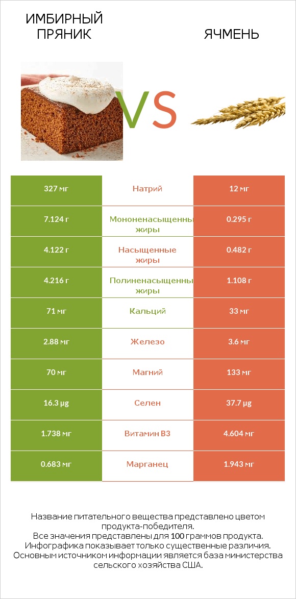 Имбирный пряник vs Ячмень infographic