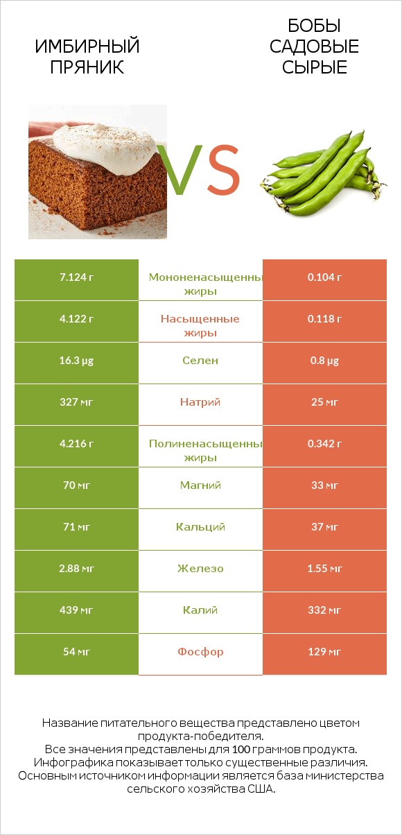 Имбирный пряник vs Бобы садовые сырые infographic