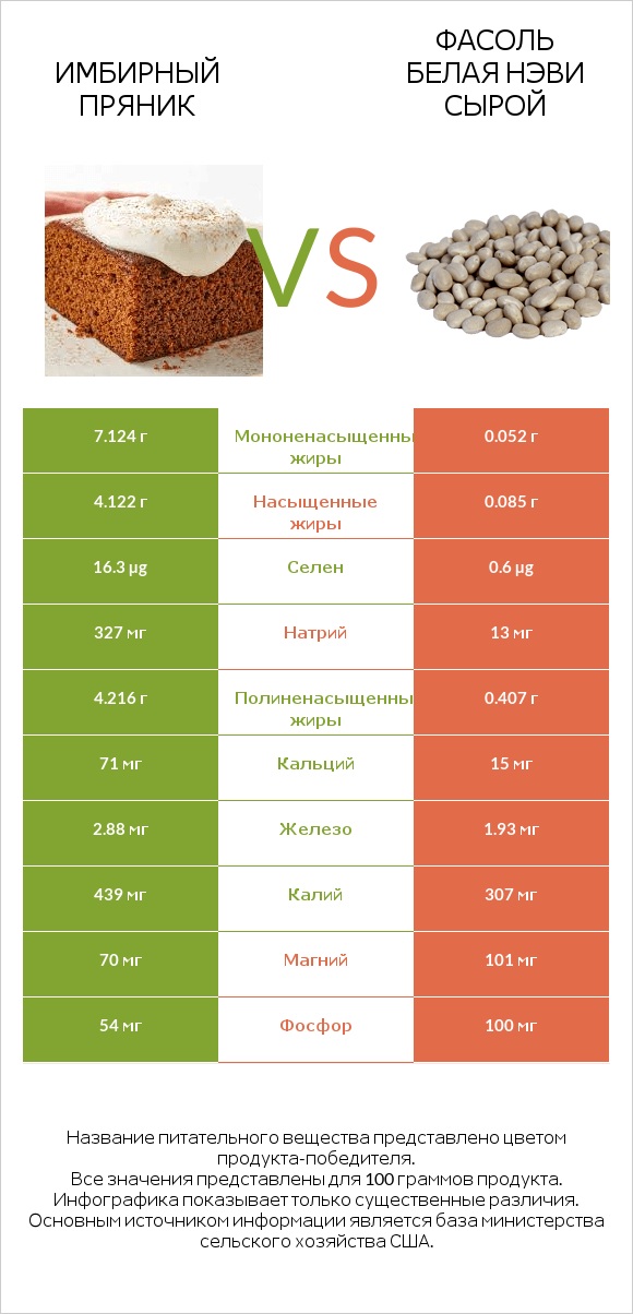 Имбирный пряник vs Фасоль белая нэви сырой infographic