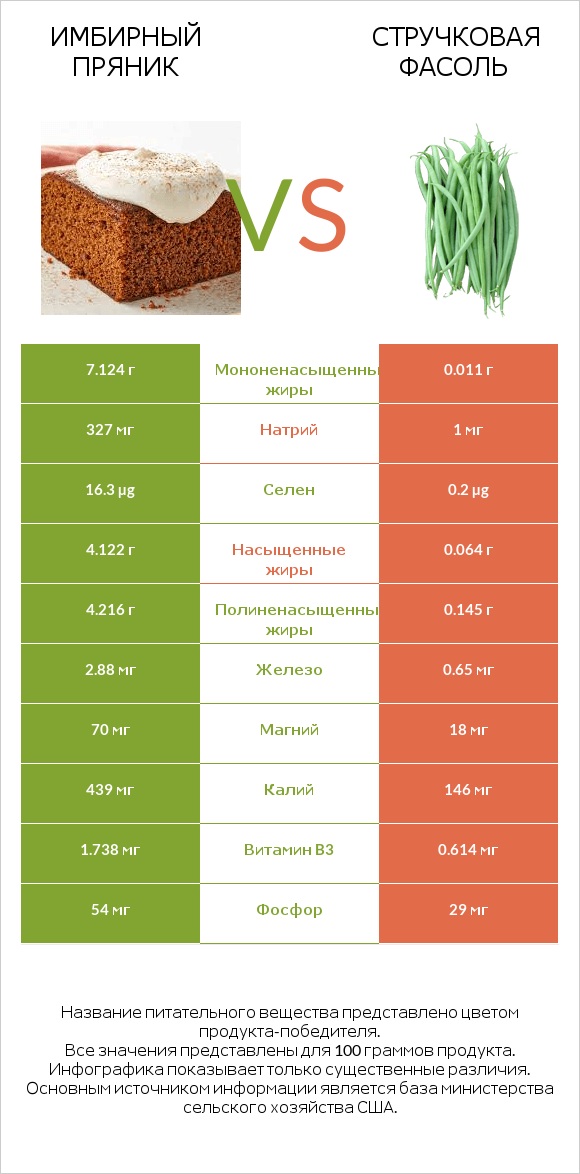 Имбирный пряник vs Стручковая фасоль infographic
