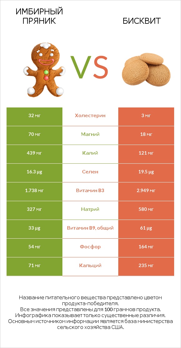 Имбирный пряник vs Бисквит infographic