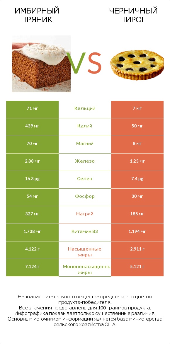 Имбирный пряник vs Черничный пирог infographic