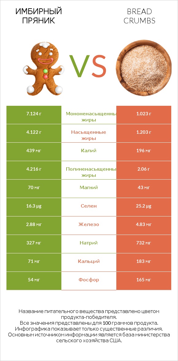Имбирный пряник vs Bread crumbs infographic