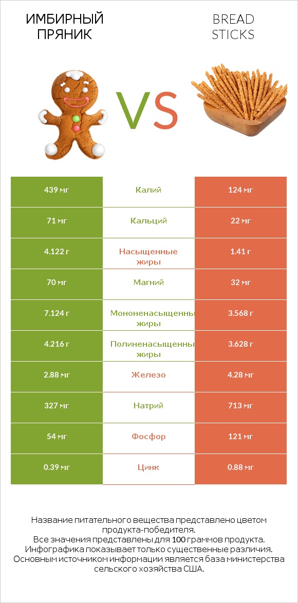Имбирный пряник vs Bread sticks infographic