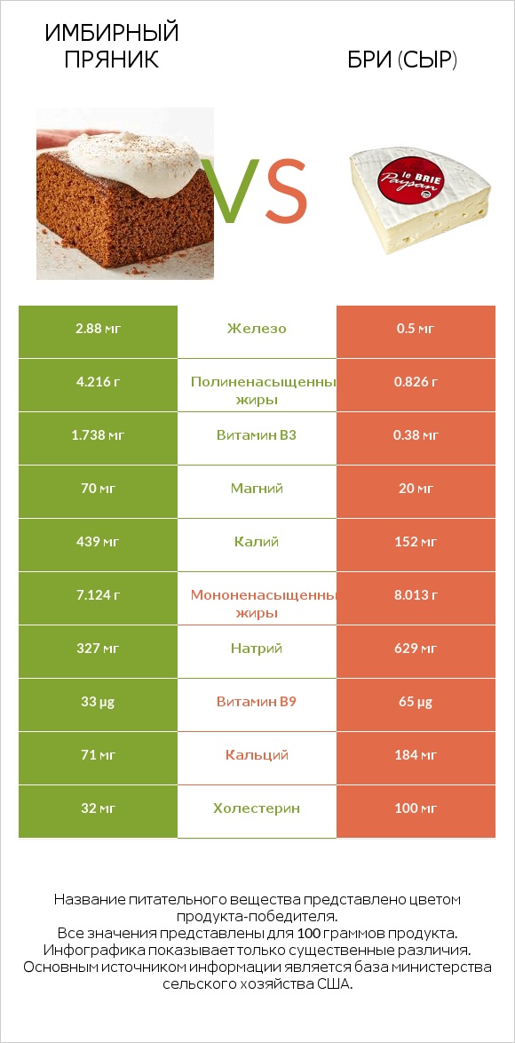 Имбирный пряник vs Бри (сыр) infographic