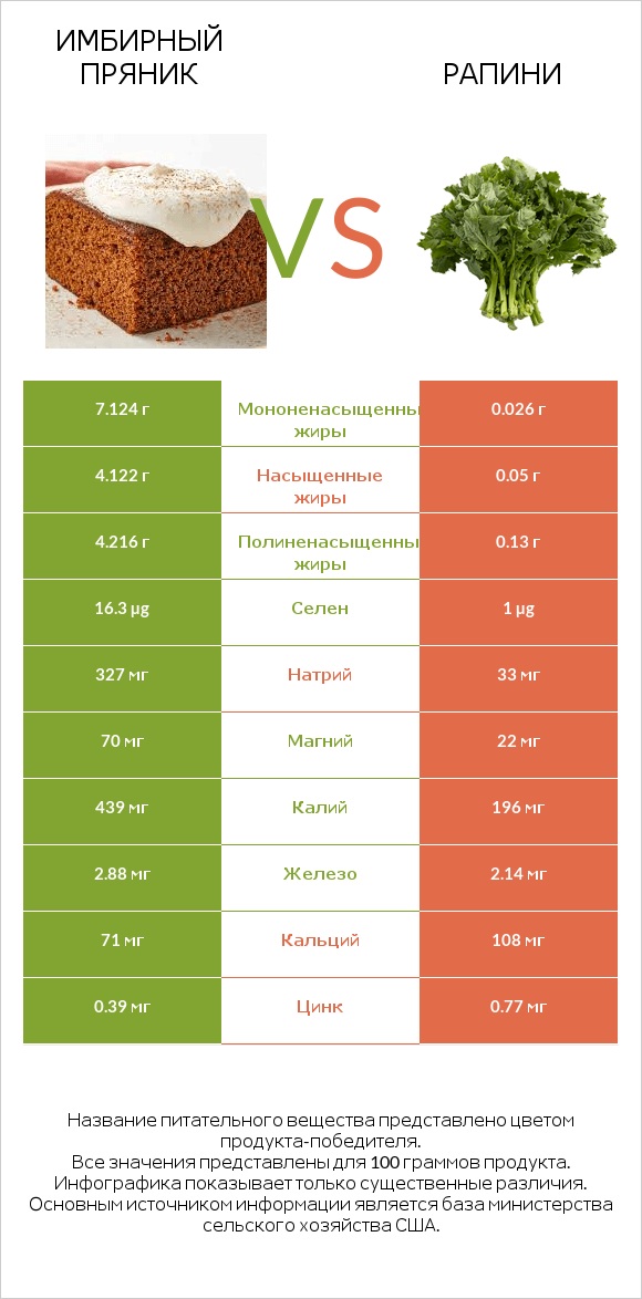 Имбирный пряник vs Рапини infographic