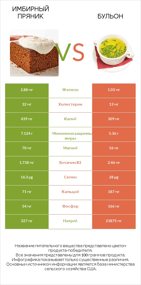 Имбирный пряник vs Бульон infographic