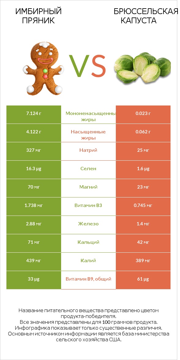 Имбирный пряник vs Брюссельская капуста infographic