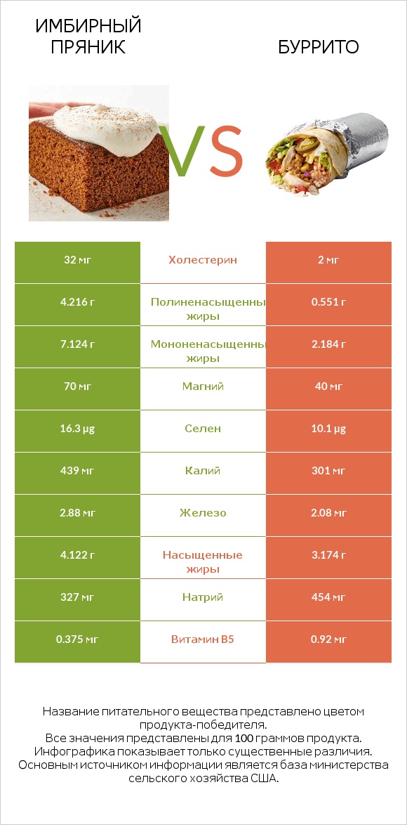 Имбирный пряник vs Буррито infographic