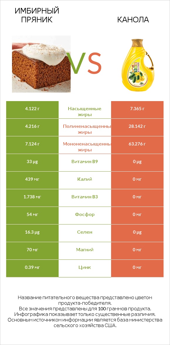 Имбирный пряник vs Канола infographic