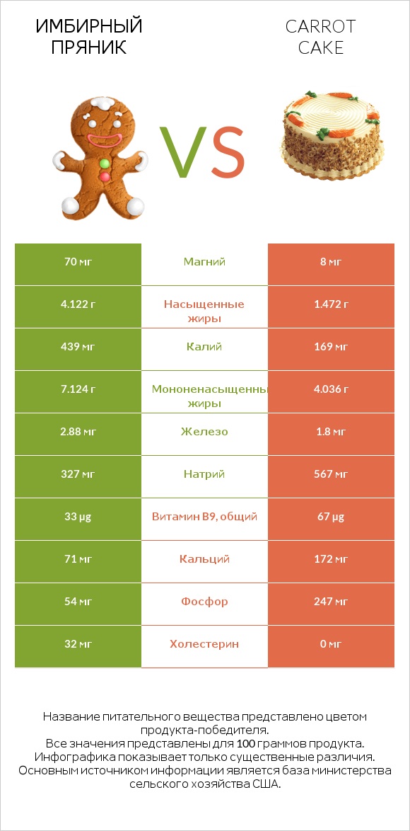 Имбирный пряник vs Carrot cake infographic