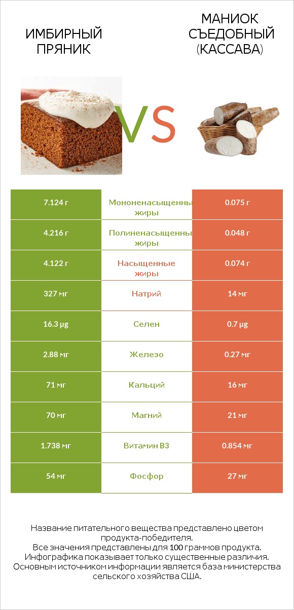Имбирный пряник vs Маниок съедобный (кассава) infographic