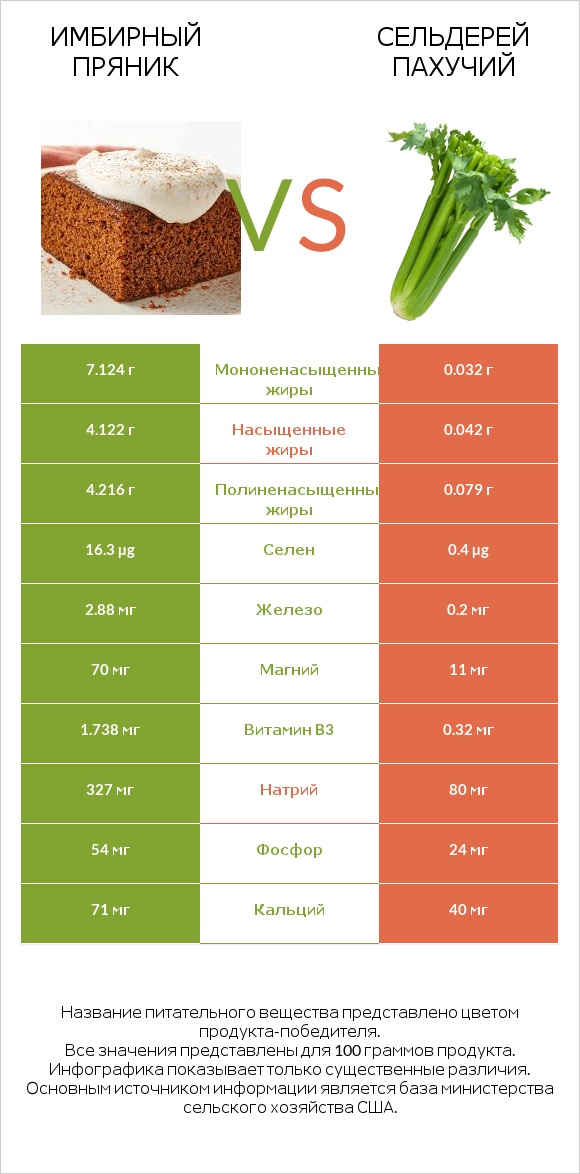 Имбирный пряник vs Сельдерей пахучий infographic