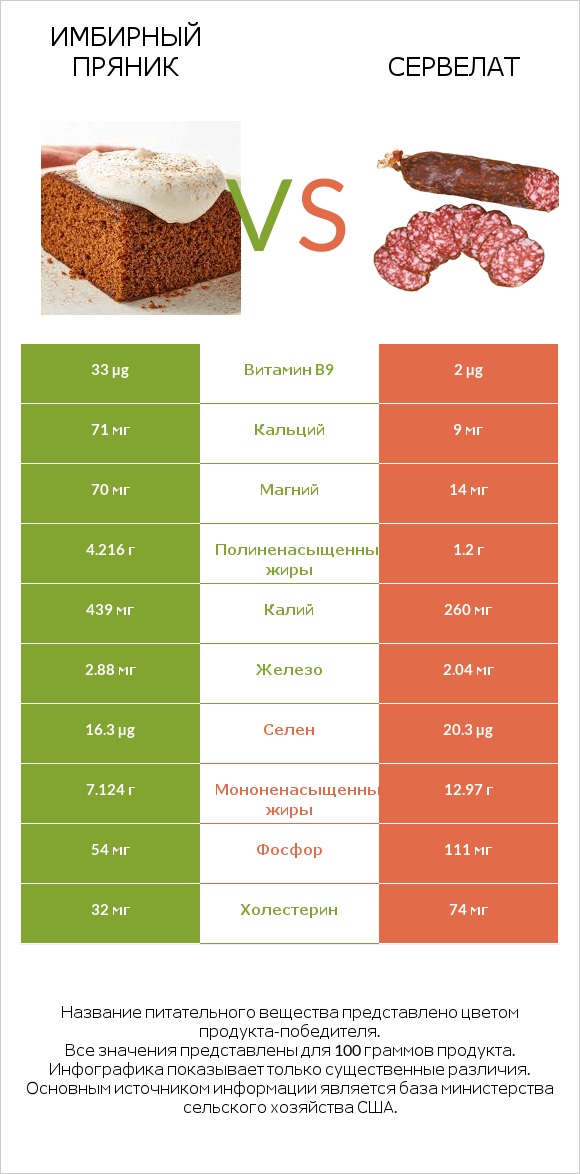 Имбирный пряник vs Сервелат infographic