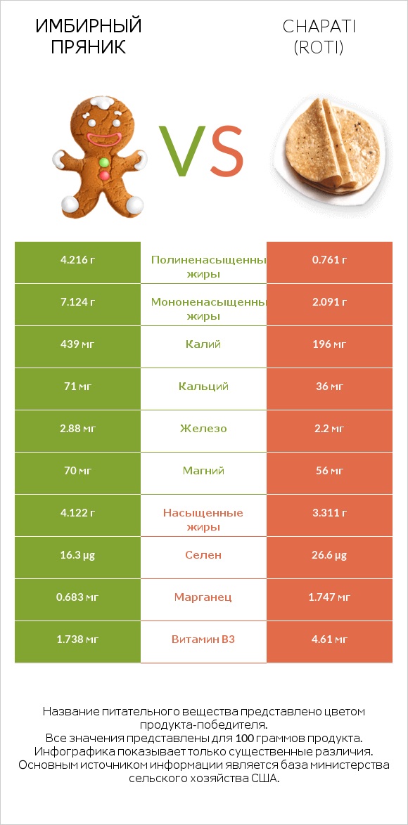 Имбирный пряник vs Chapati (Roti) infographic