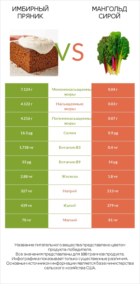 Имбирный пряник vs Мангольд сирой infographic
