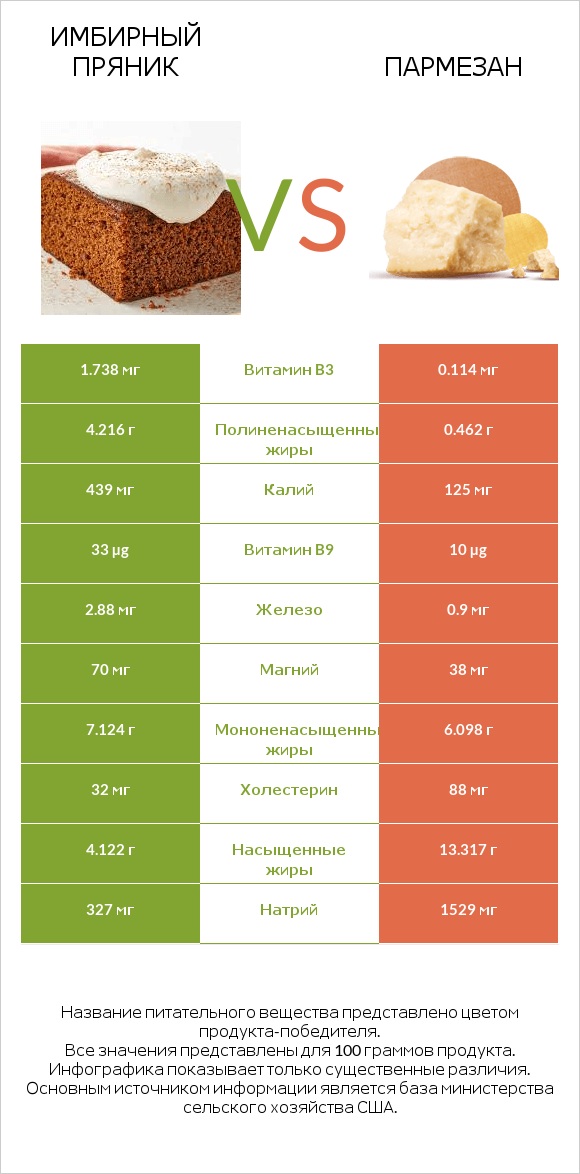 Имбирный пряник vs Пармезан infographic