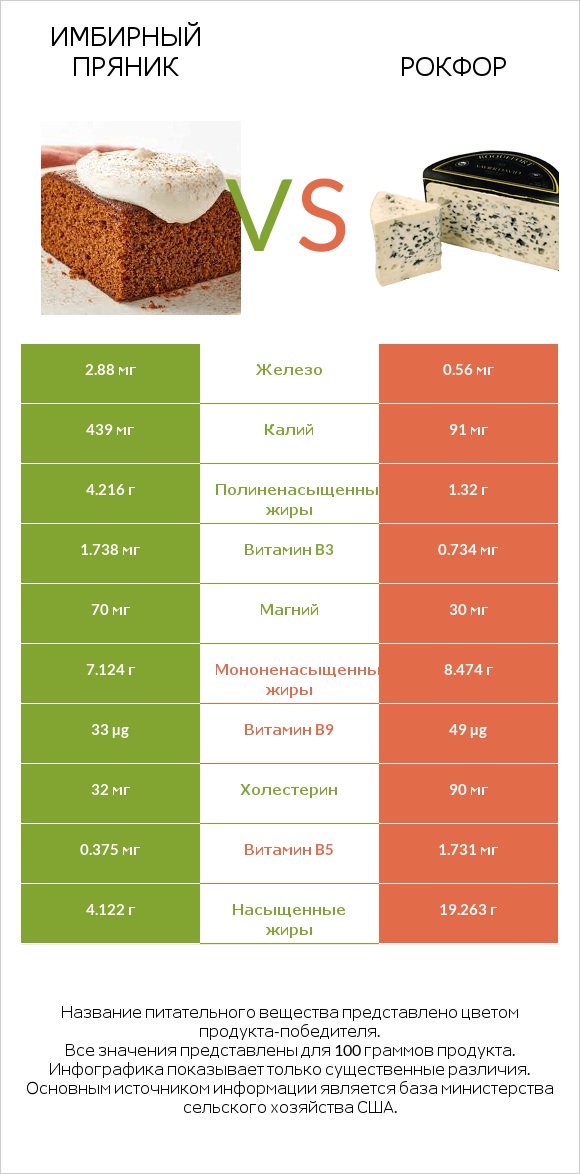 Имбирный пряник vs Рокфор infographic