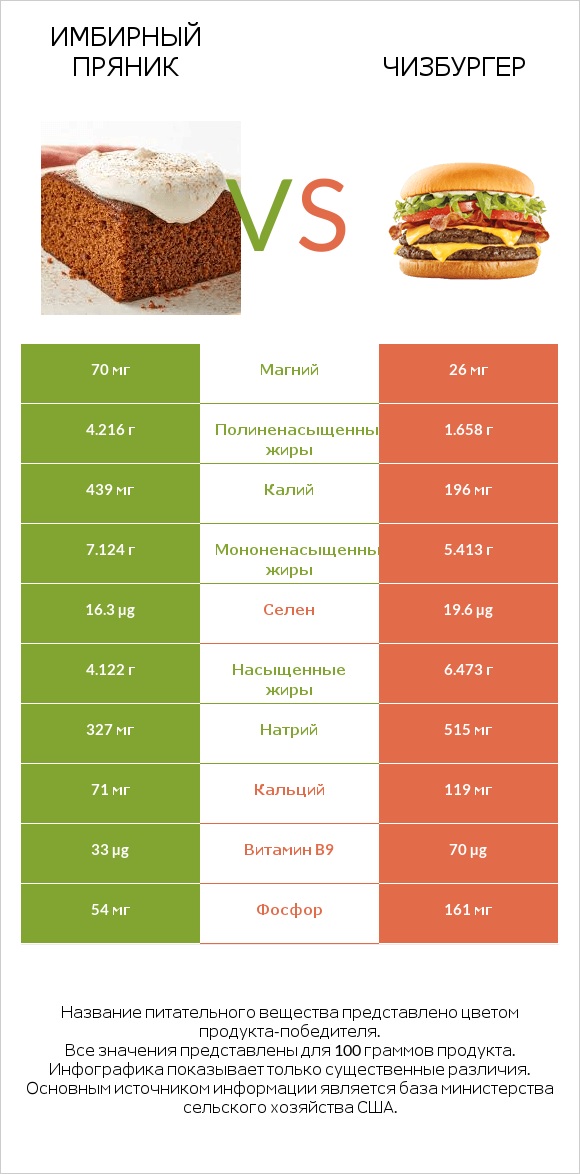 Имбирный пряник vs Чизбургер infographic