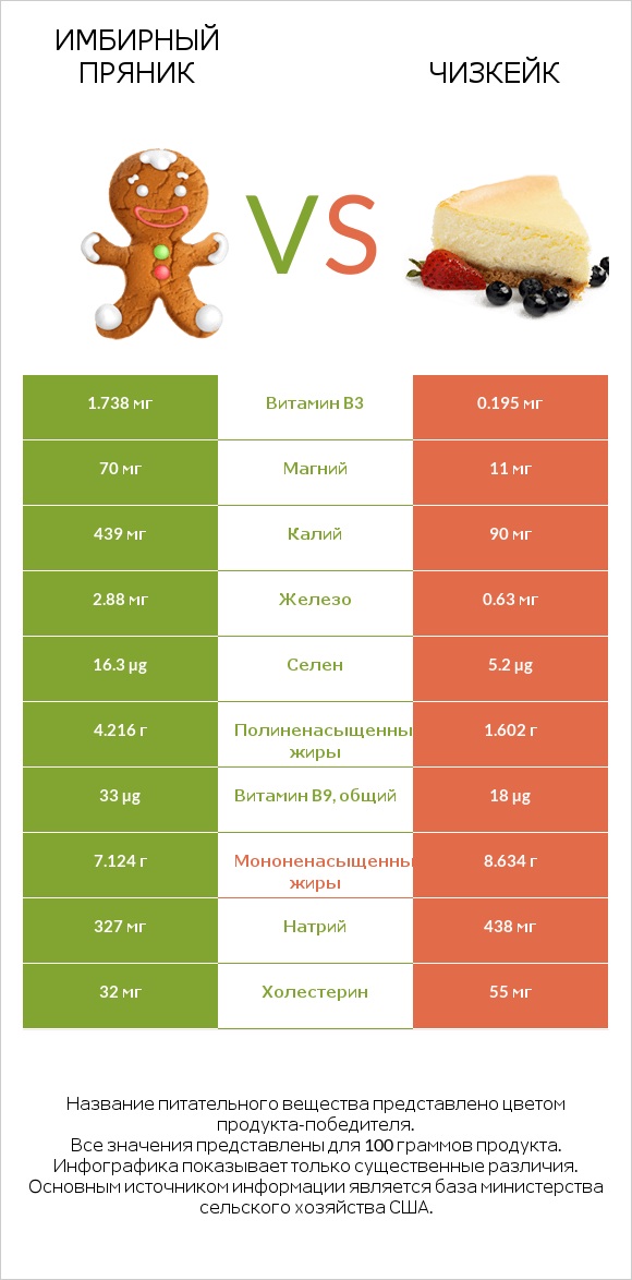Имбирный пряник vs Чизкейк infographic