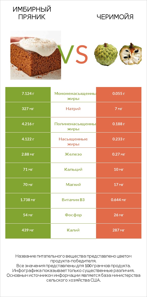 Имбирный пряник vs Черимойя infographic