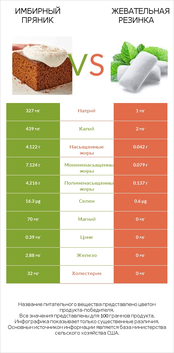 Имбирный пряник vs Жевательная резинка infographic