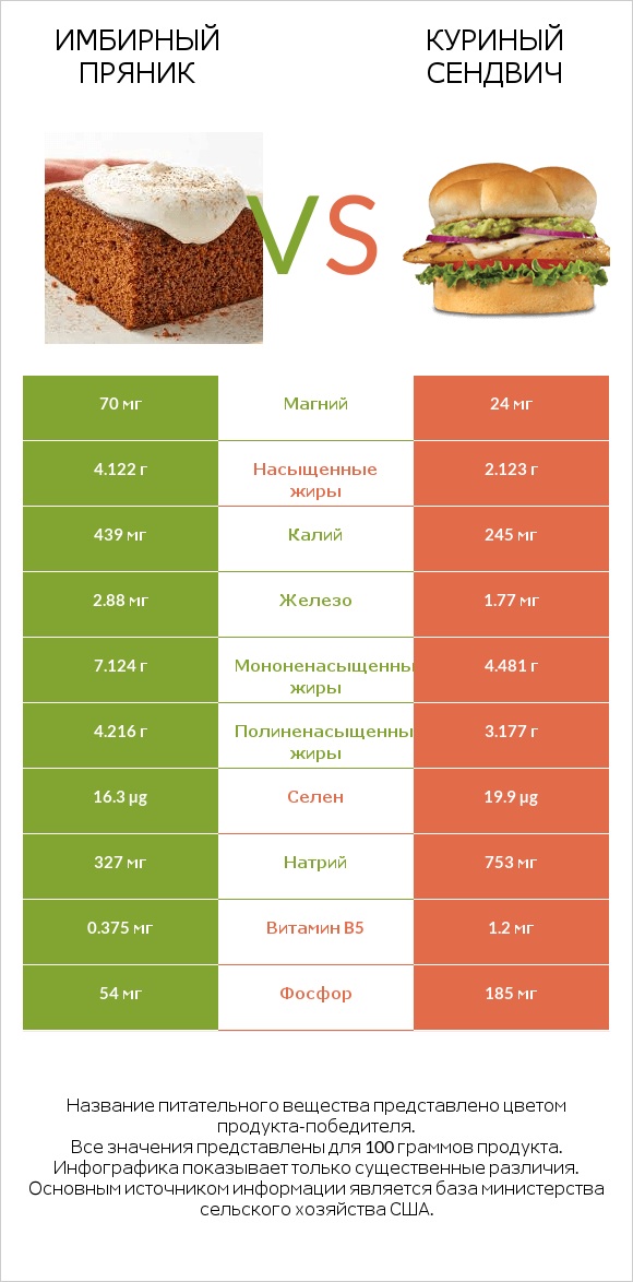 Имбирный пряник vs Куриный сендвич infographic