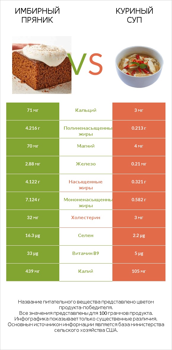 Имбирный пряник vs Куриный суп infographic