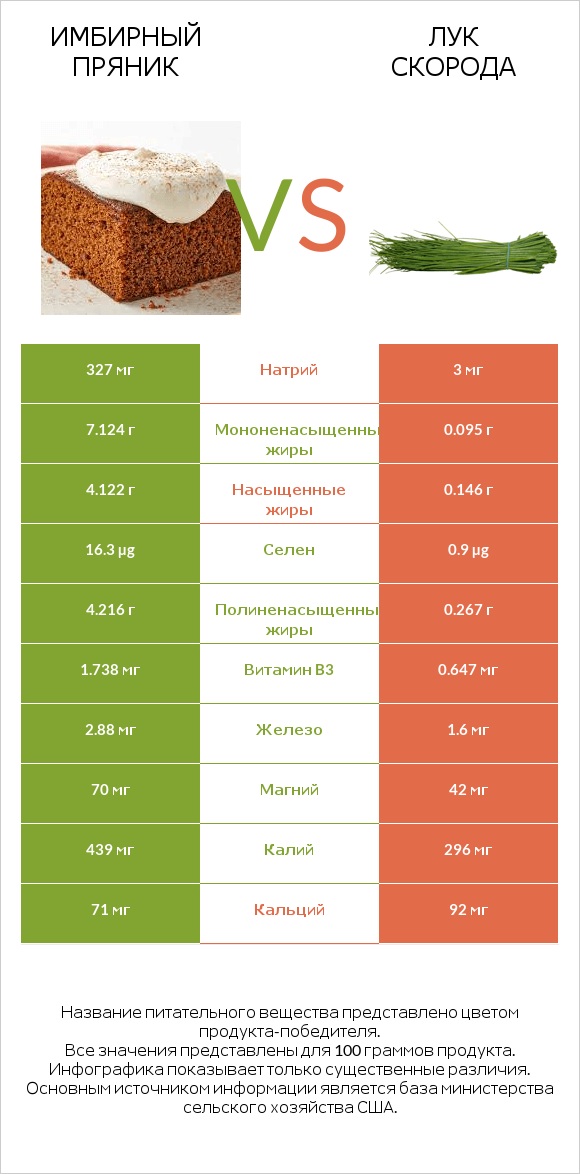 Имбирный пряник vs Лук скорода infographic