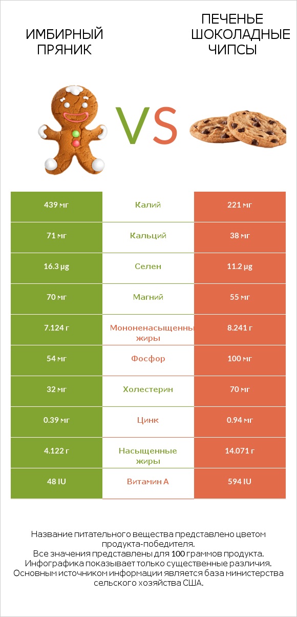 Имбирный пряник vs Печенье Шоколадные чипсы  infographic