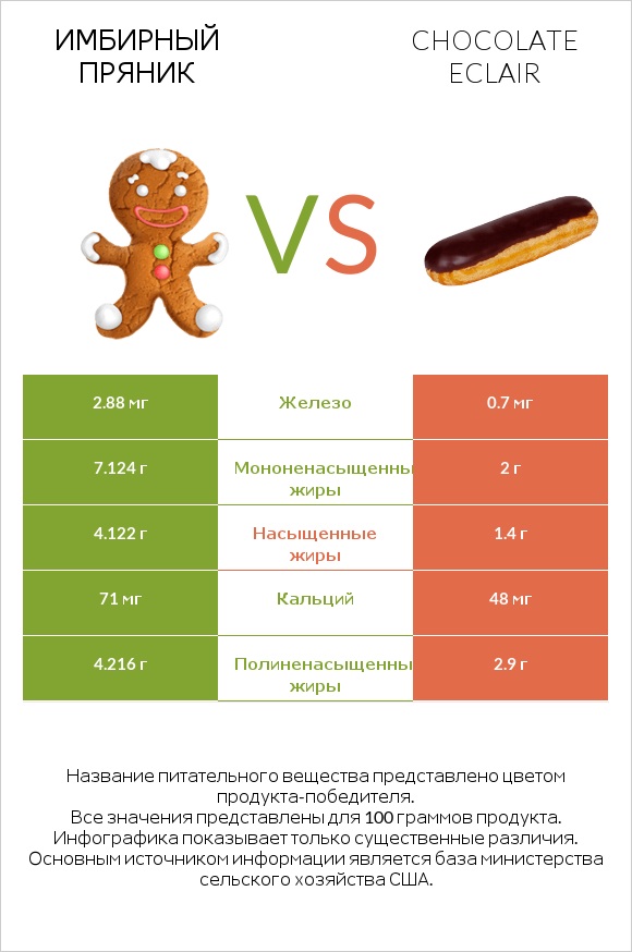 Имбирный пряник vs Chocolate eclair infographic