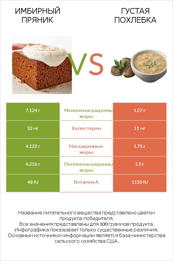 Имбирный пряник vs Густая похлебка infographic