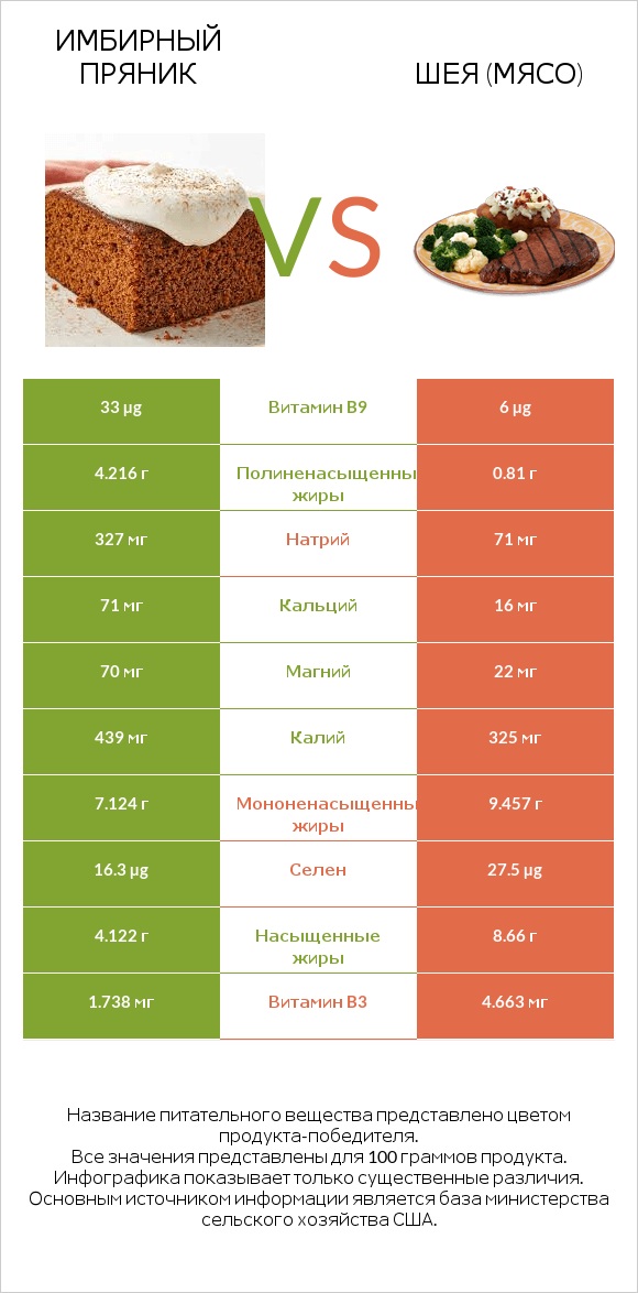 Имбирный пряник vs Шея (мясо) infographic