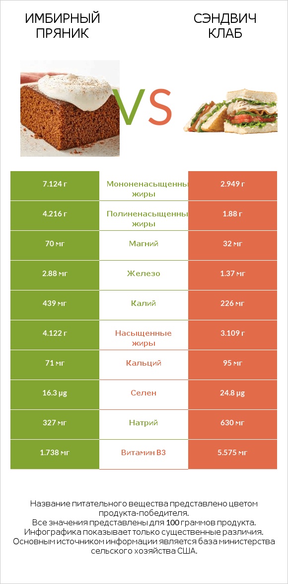 Имбирный пряник vs Сэндвич Клаб infographic