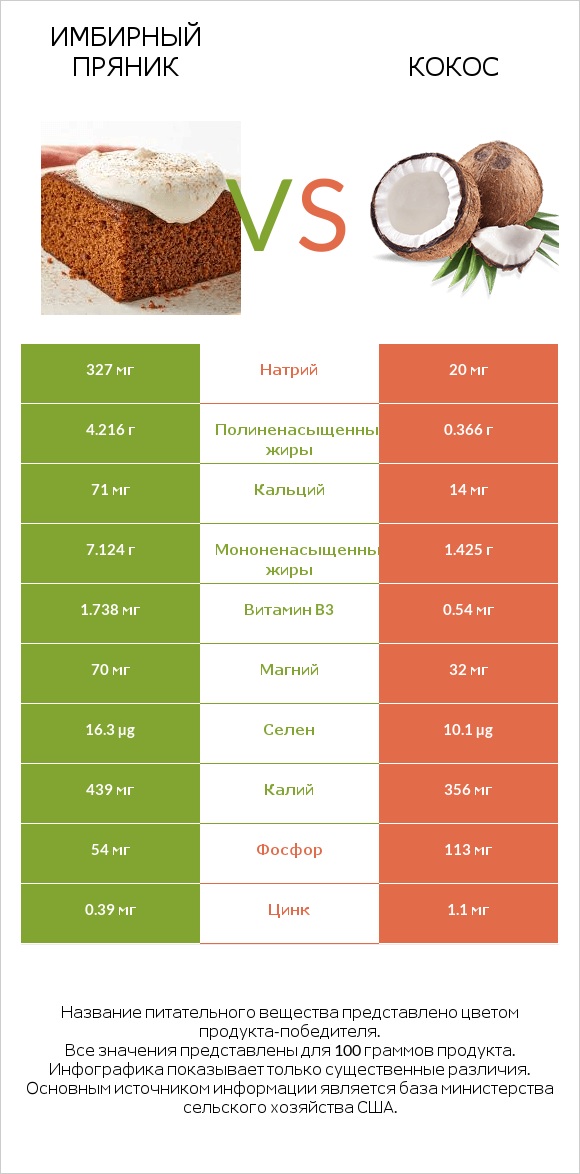Имбирный пряник vs Кокос infographic