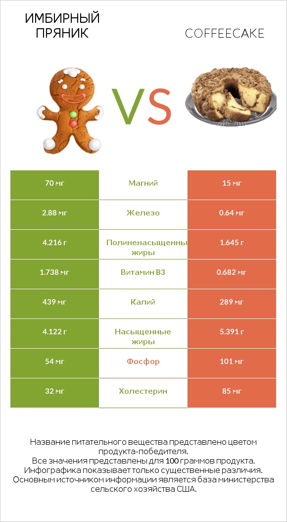 Имбирный пряник vs Coffeecake infographic