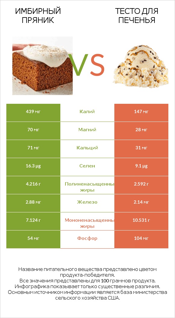 Имбирный пряник vs Тесто для печенья infographic