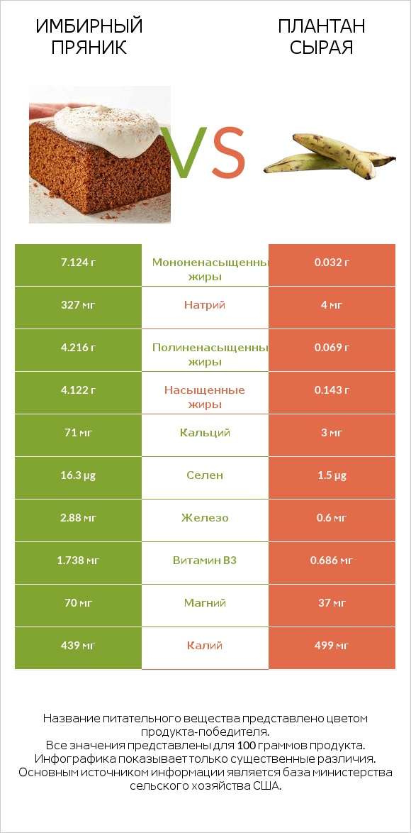 Имбирный пряник vs Плантан сырая infographic