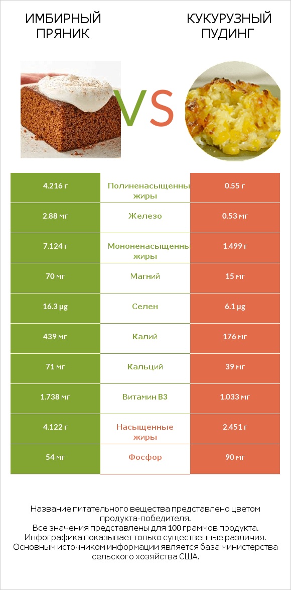 Имбирный пряник vs Кукурузный пудинг infographic