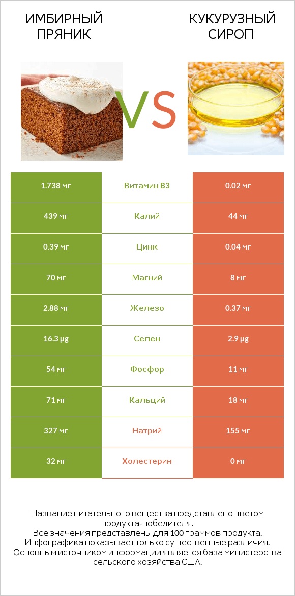 Имбирный пряник vs Кукурузный сироп infographic
