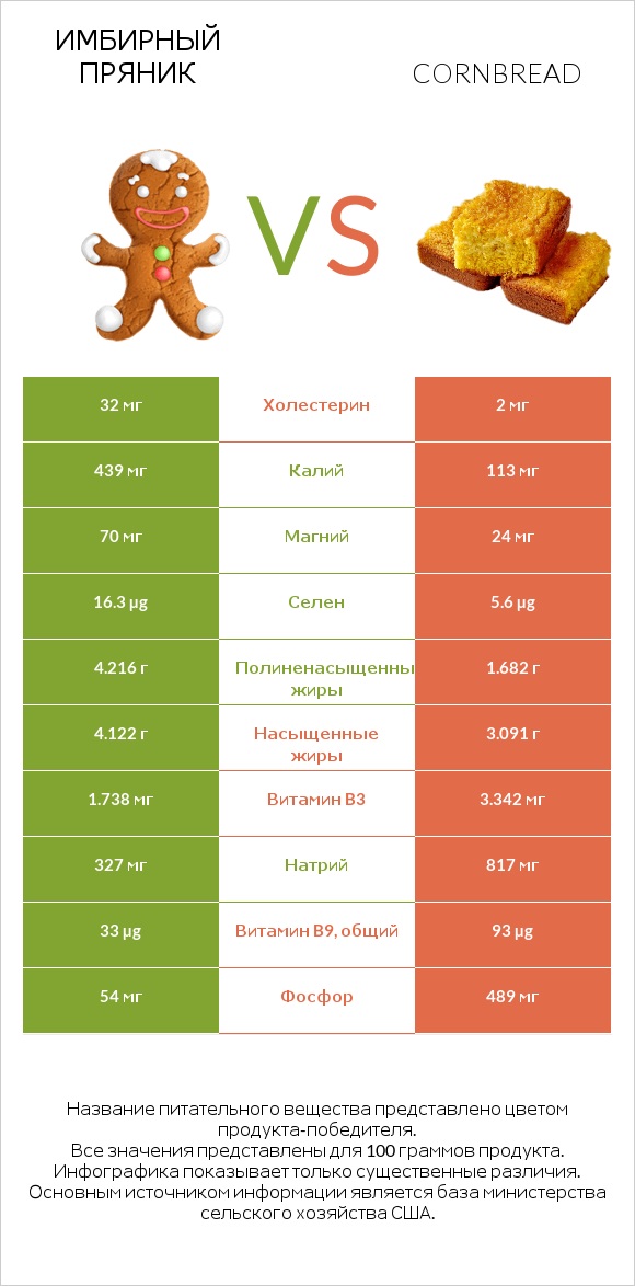 Имбирный пряник vs Кукурузный хлеб infographic