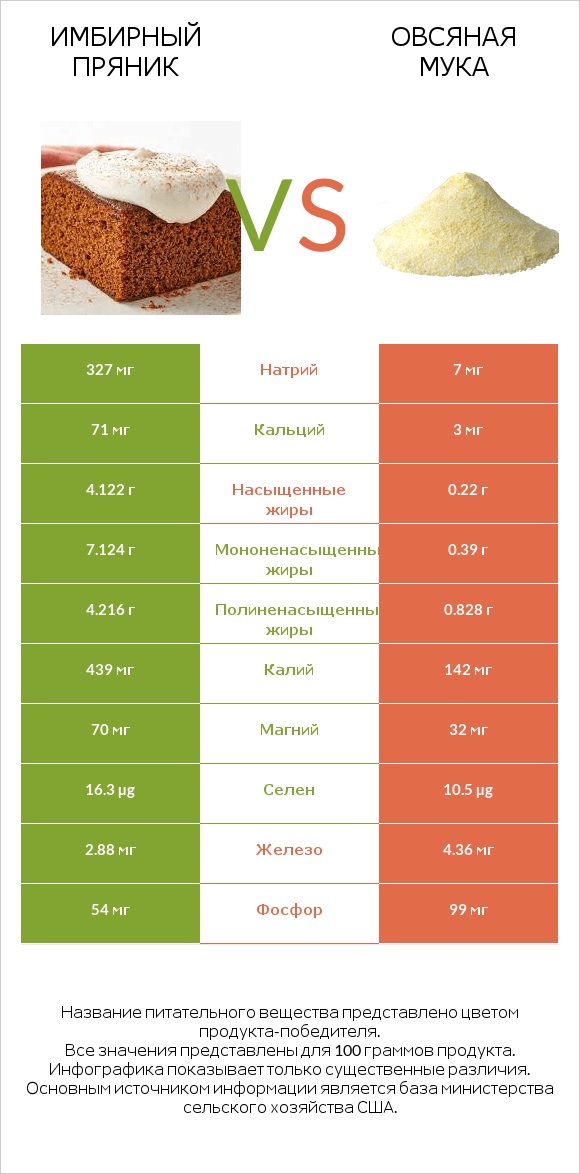 Имбирный пряник vs Овсяная мука infographic