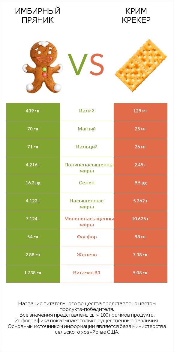 Имбирный пряник vs Крим Крекер infographic