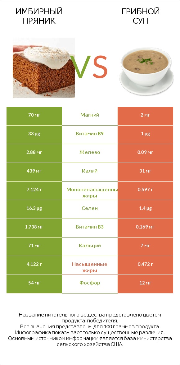Имбирный пряник vs Грибной суп infographic