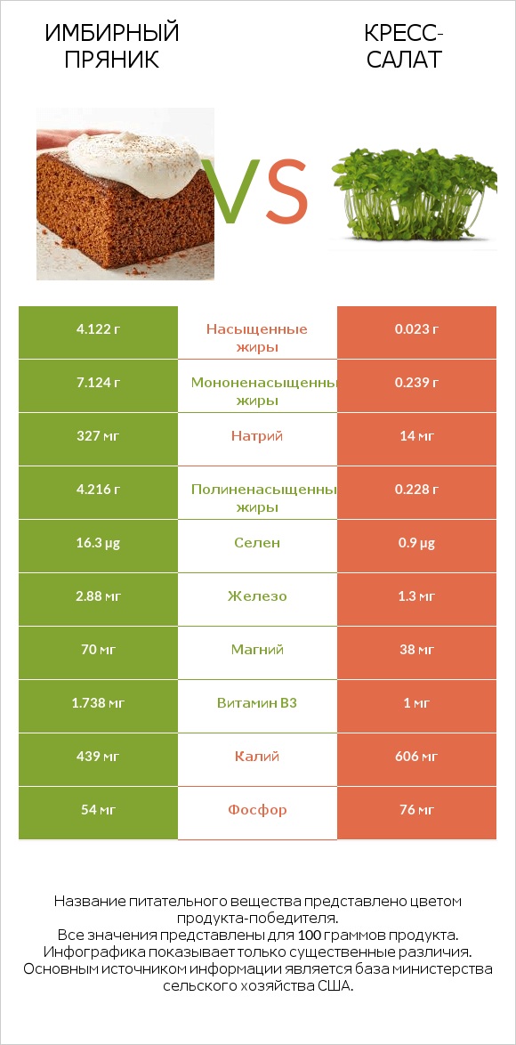 Имбирный пряник vs Кресс-салат infographic