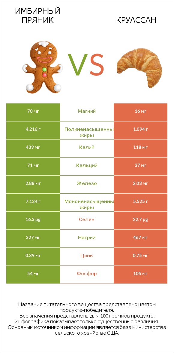 Имбирный пряник vs Круассан infographic